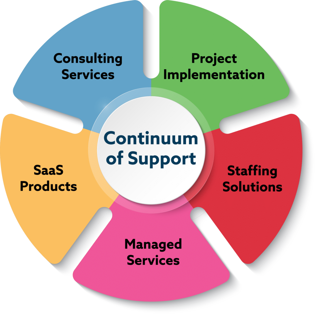continuum support