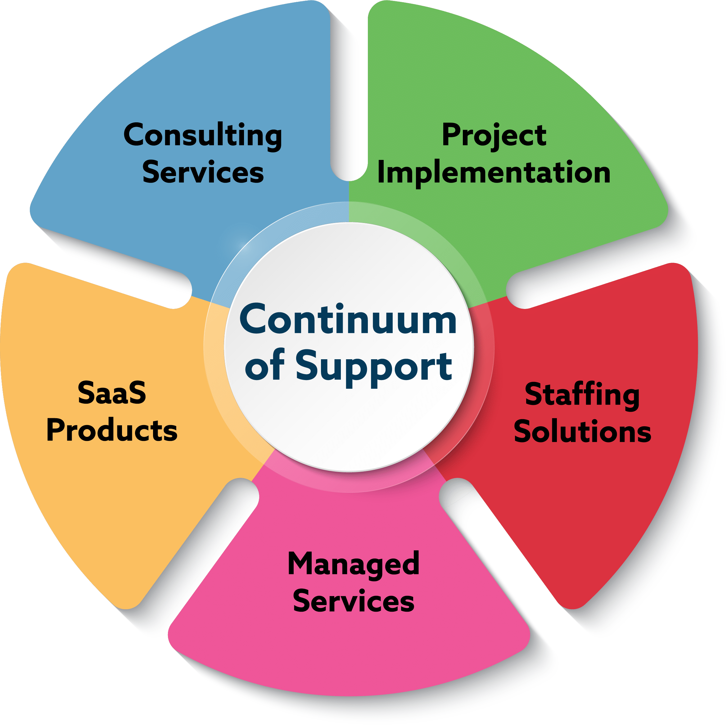 continuum support